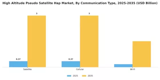 High Altitude Pseudo Satellite Hap Market Segment Image 3
