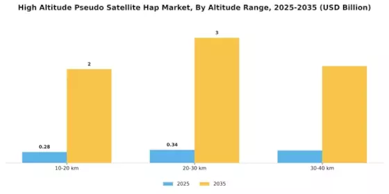 High Altitude Pseudo Satellite Hap Market Segment Image 4