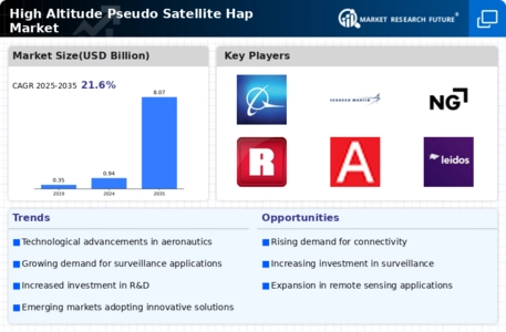 High Altitude Pseudo Satellite Hap Market Infographic