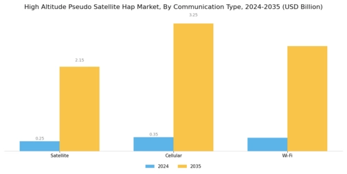 High Altitude Pseudo Satellite Hap Market Segment Image 3