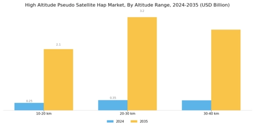 High Altitude Pseudo Satellite Hap Market Segment Image 4