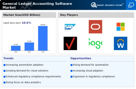 General Ledger Accounting Software Market Infographic