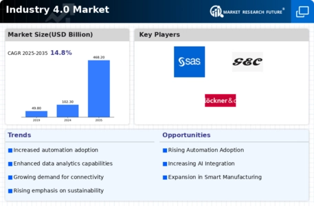 Industry 4.0 Market Infographic