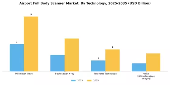 Airport Full Body Scanner Market Segment Image 0
