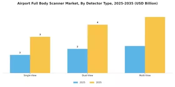 Airport Full Body Scanner Market Segment Image 1