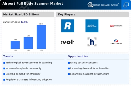 Airport Full Body Scanner Market Infographic