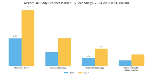 Airport Full Body Scanner Market Segment Image 0