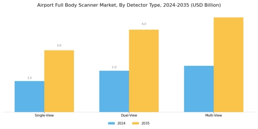 Airport Full Body Scanner Market Segment Image 1