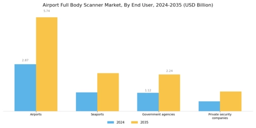 Airport Full Body Scanner Market Segment Image 3