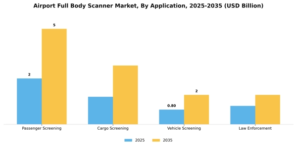 Airport Full Body Scanner Market Segment Image 0