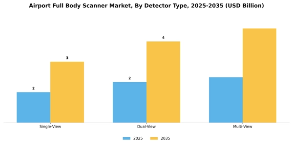 Airport Full Body Scanner Market Segment Image 1