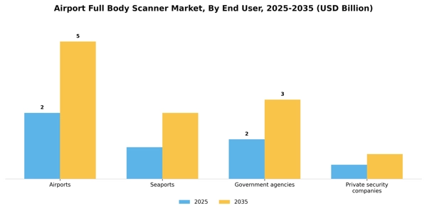 Airport Full Body Scanner Market Segment Image 2