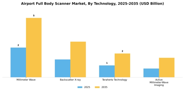 Airport Full Body Scanner Market Segment Image 3