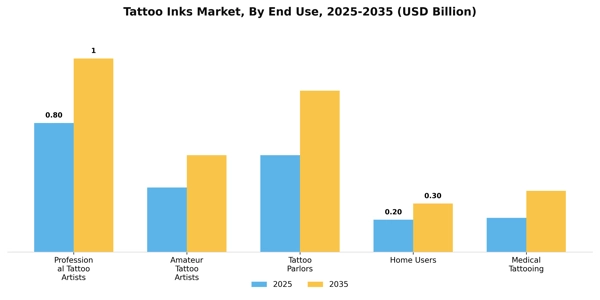 Tattoo Inks Market Segment Image 0