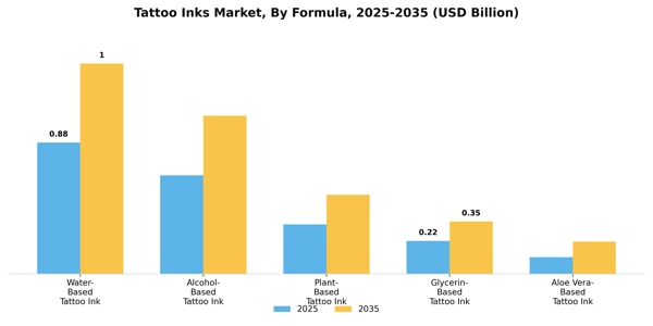 Tattoo Inks Market Segment Image 1