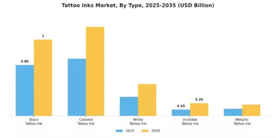 Tattoo Inks Market Segment Image 0