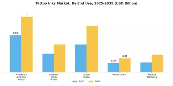 Tattoo Inks Market Segment Image 2