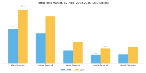 Tattoo Inks Market Segment Image 0