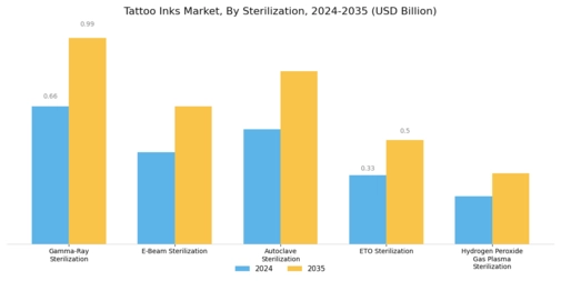 Tattoo Inks Market Segment Image 3