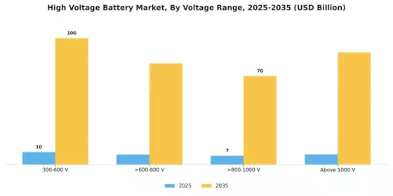 High Voltage Battery Market Segment Image 1