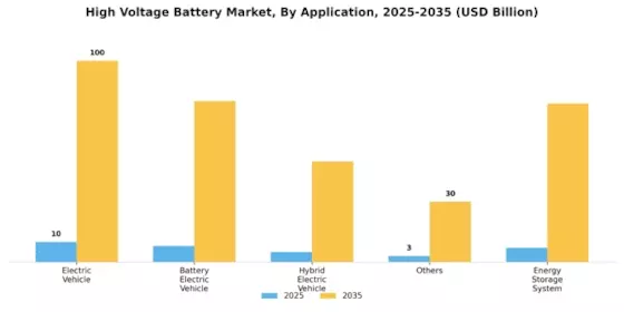 High Voltage Battery Market Segment Image 2