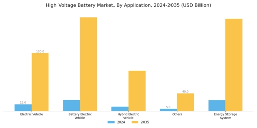 High Voltage Battery Market Segment Image 2