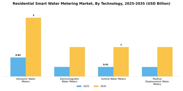Residential Smart Water Metering Market Segment Image 4