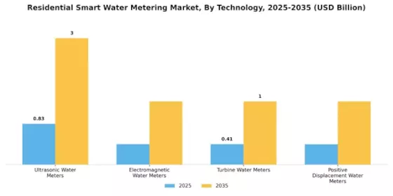 Residential Smart Water Metering Market Segment Image 0