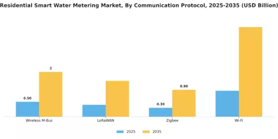 Residential Smart Water Metering Market Segment Image 1