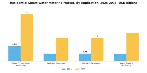 Residential Smart Water Metering Market Segment Image 2
