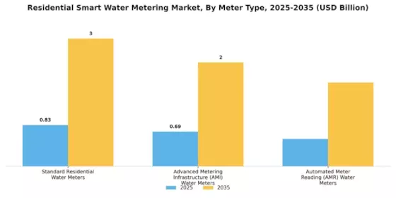 Residential Smart Water Metering Market Segment Image 4