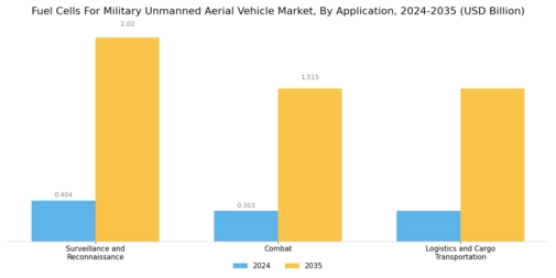 Fuel Cells For Military Unmanned Aerial Vehicle Market Segment Image 3