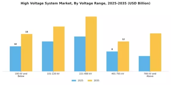 High Voltage System Market Segment Image 0