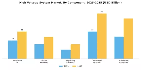 High Voltage System Market Segment Image 1