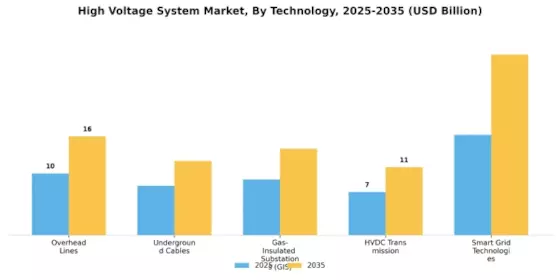 High Voltage System Market Segment Image 3