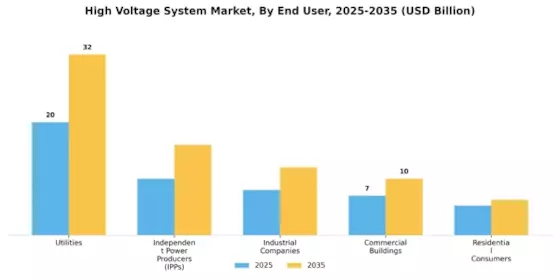 High Voltage System Market Segment Image 4