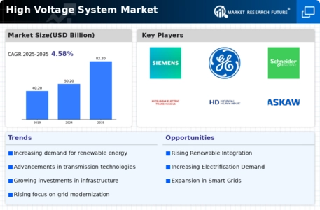 High Voltage System Market Infographic