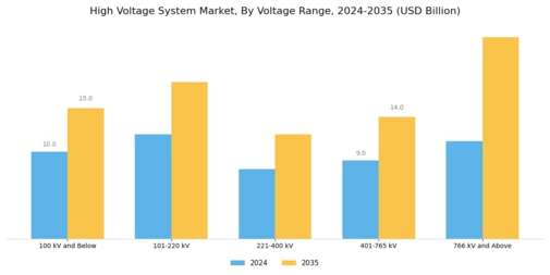 High Voltage System Market Segment Image 0