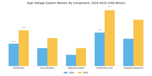 High Voltage System Market Segment Image 1