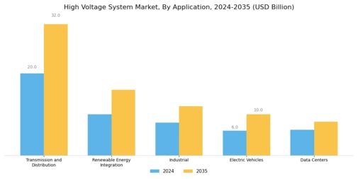 High Voltage System Market Segment Image 2