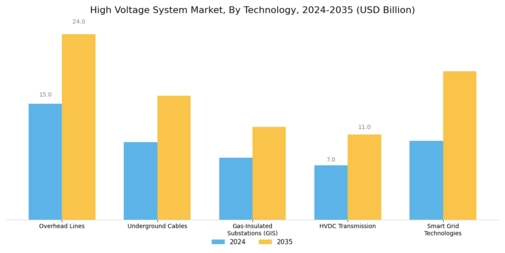 High Voltage System Market Segment Image 3