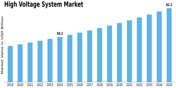High Voltage System Market Size