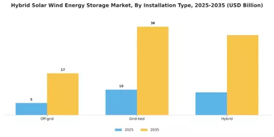 Hybrid Solar Wind Energy Storage Market Segment Image 3