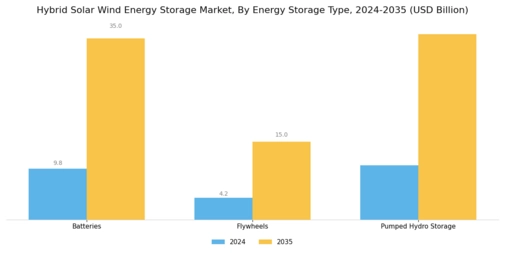 Hybrid Solar Wind Energy Storage Market Segment Image 0
