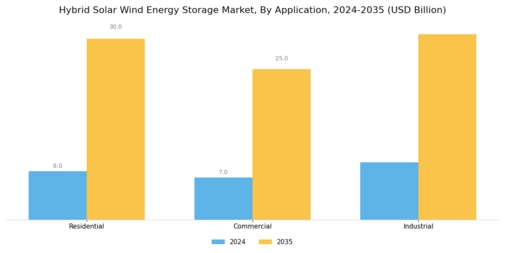Hybrid Solar Wind Energy Storage Market Segment Image 1