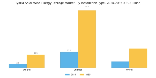 Hybrid Solar Wind Energy Storage Market Segment Image 3