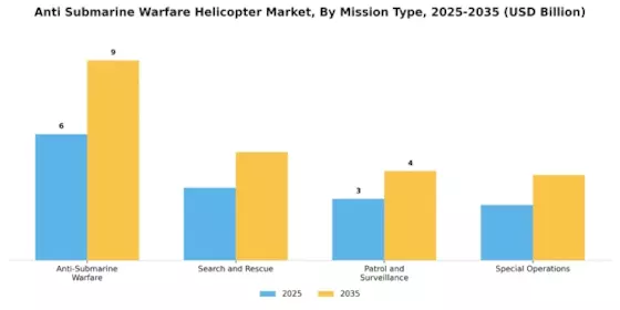 Anti Submarine Warfare Helicopter Market
 Segment Image 0