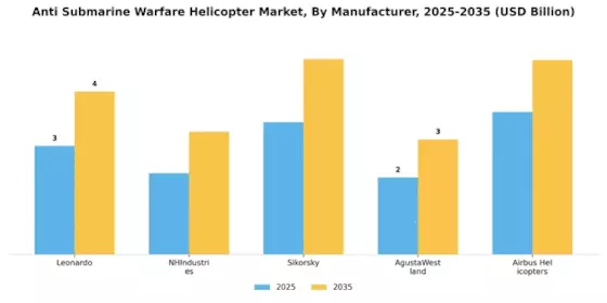 Anti Submarine Warfare Helicopter Market
 Segment Image 2