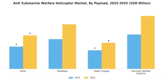Anti Submarine Warfare Helicopter Market
 Segment Image 3
