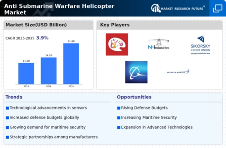 Anti Submarine Warfare Helicopter Market
 Infographic